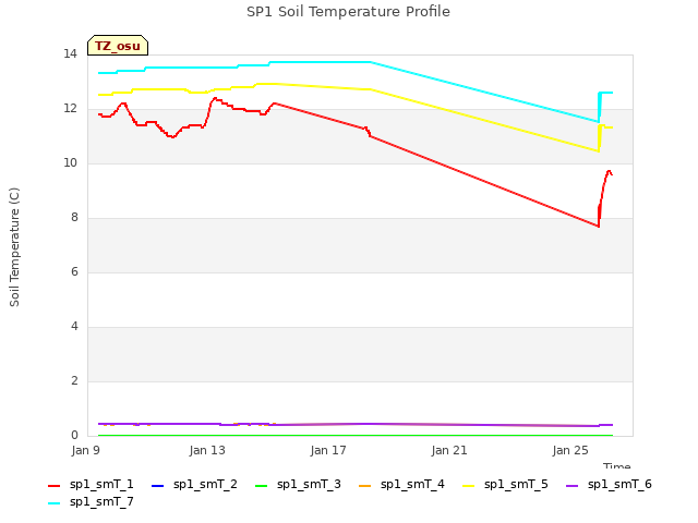 Explore the graph:SP1 Soil Temperature Profile in a new window