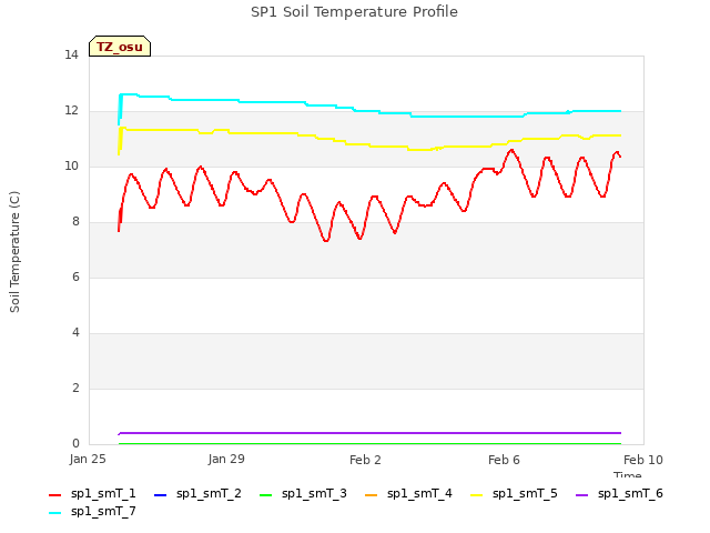 Explore the graph:SP1 Soil Temperature Profile in a new window