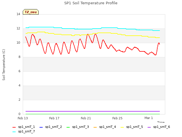 Explore the graph:SP1 Soil Temperature Profile in a new window