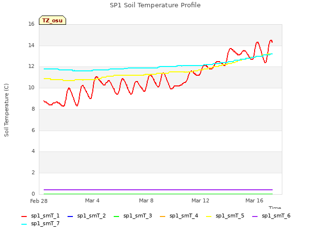 Explore the graph:SP1 Soil Temperature Profile in a new window