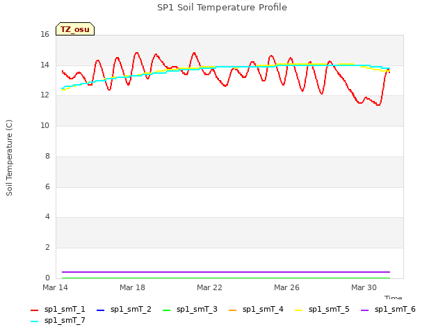 Explore the graph:SP1 Soil Temperature Profile in a new window