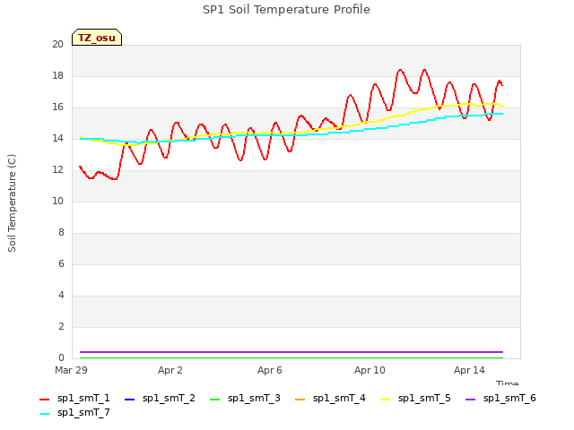 Explore the graph:SP1 Soil Temperature Profile in a new window