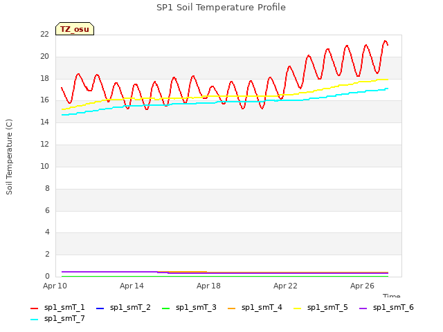 Explore the graph:SP1 Soil Temperature Profile in a new window