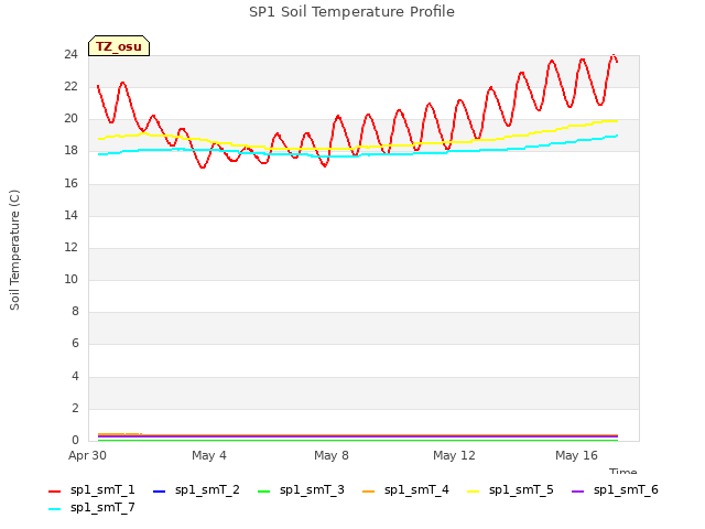 Explore the graph:SP1 Soil Temperature Profile in a new window