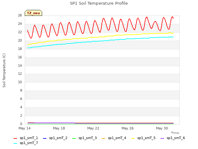 Explore the graph:SP1 Soil Temperature Profile in a new window