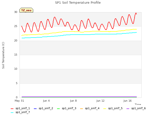 Explore the graph:SP1 Soil Temperature Profile in a new window