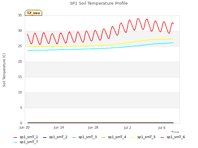 Explore the graph:SP1 Soil Temperature Profile in a new window