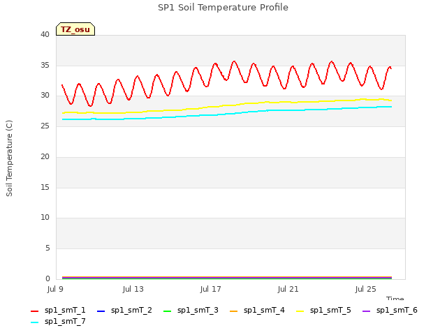 Explore the graph:SP1 Soil Temperature Profile in a new window