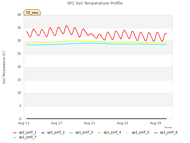 Explore the graph:SP1 Soil Temperature Profile in a new window