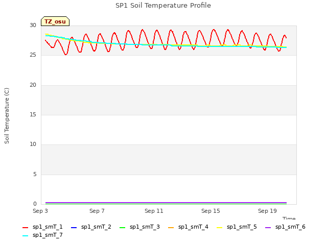 Explore the graph:SP1 Soil Temperature Profile in a new window