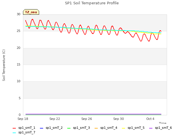 Explore the graph:SP1 Soil Temperature Profile in a new window