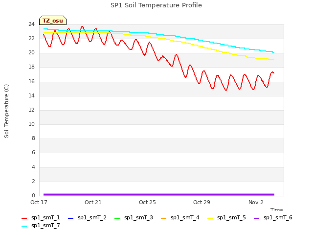 Explore the graph:SP1 Soil Temperature Profile in a new window