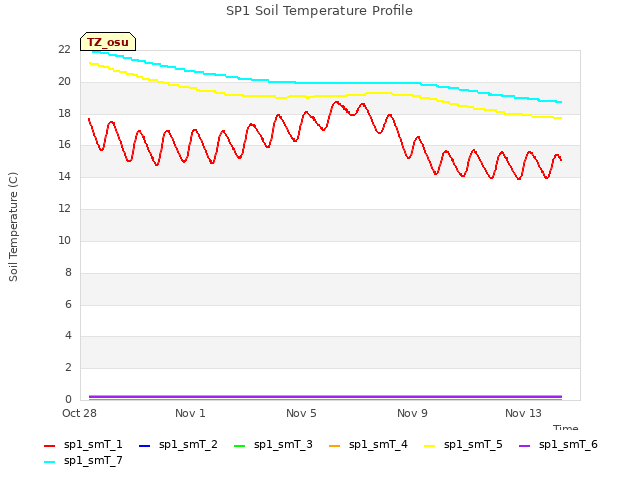 Explore the graph:SP1 Soil Temperature Profile in a new window