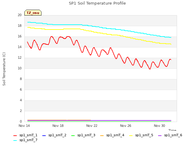 Explore the graph:SP1 Soil Temperature Profile in a new window