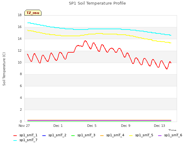 Explore the graph:SP1 Soil Temperature Profile in a new window