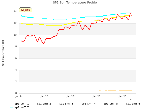 Explore the graph:SP1 Soil Temperature Profile in a new window