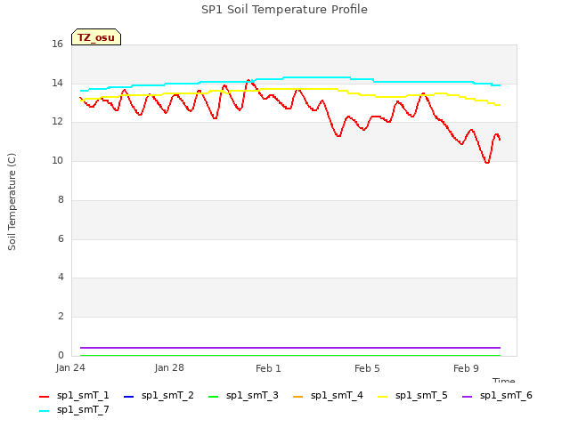 Explore the graph:SP1 Soil Temperature Profile in a new window