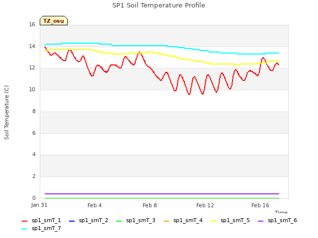 Explore the graph:SP1 Soil Temperature Profile in a new window