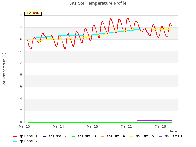 Explore the graph:SP1 Soil Temperature Profile in a new window