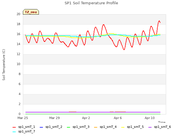 Explore the graph:SP1 Soil Temperature Profile in a new window