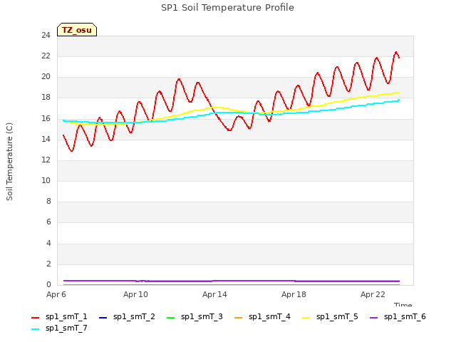 Explore the graph:SP1 Soil Temperature Profile in a new window