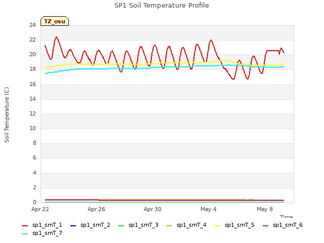 Explore the graph:SP1 Soil Temperature Profile in a new window