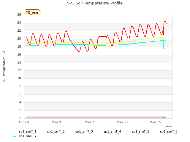 Explore the graph:SP1 Soil Temperature Profile in a new window