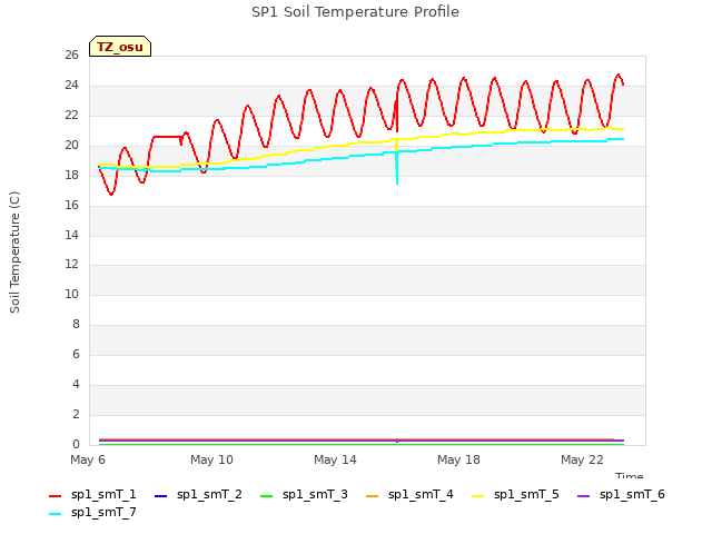 Explore the graph:SP1 Soil Temperature Profile in a new window