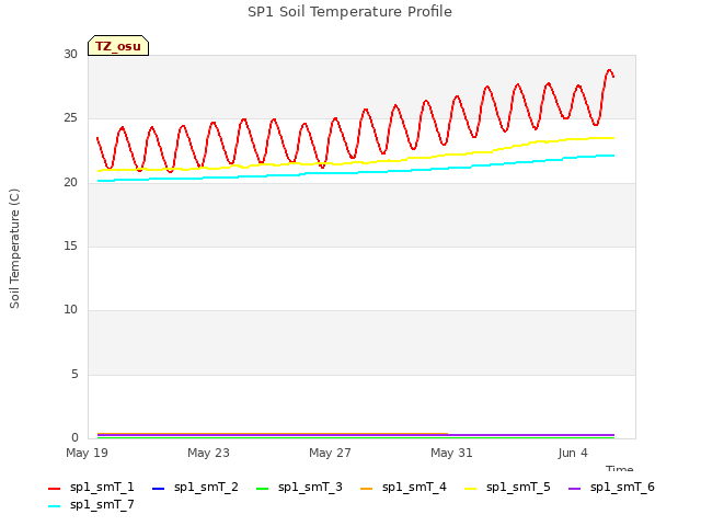 Explore the graph:SP1 Soil Temperature Profile in a new window