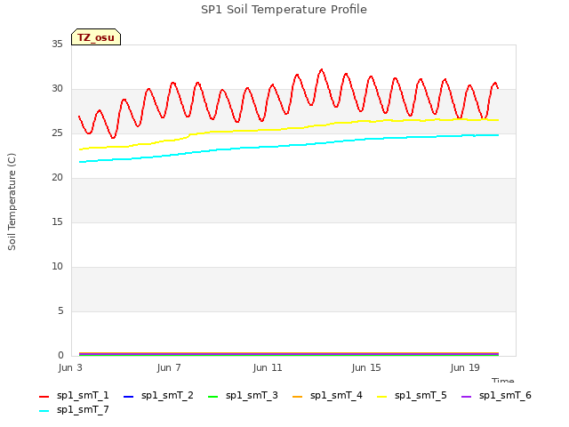 Explore the graph:SP1 Soil Temperature Profile in a new window