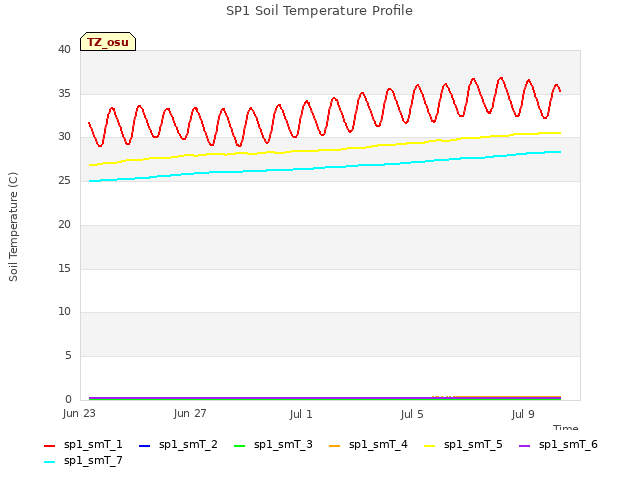 Explore the graph:SP1 Soil Temperature Profile in a new window