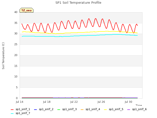 Explore the graph:SP1 Soil Temperature Profile in a new window