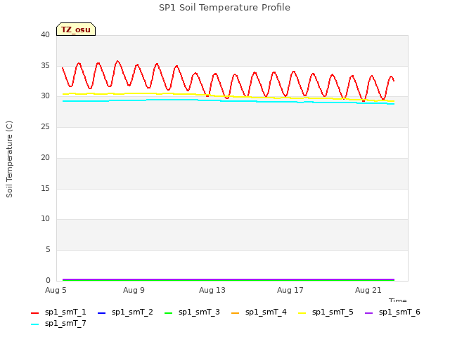 Explore the graph:SP1 Soil Temperature Profile in a new window
