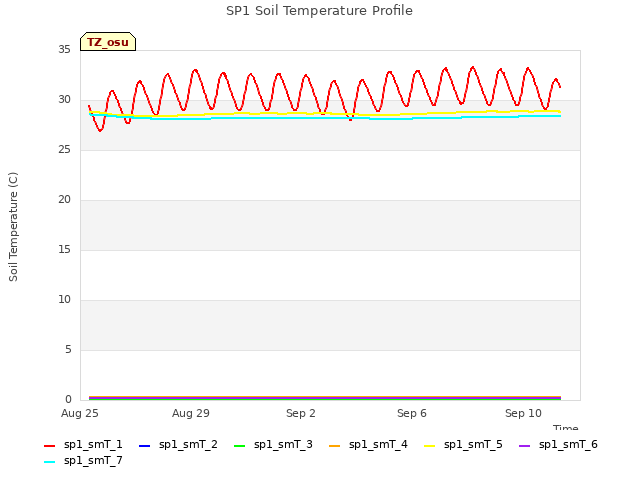 Explore the graph:SP1 Soil Temperature Profile in a new window