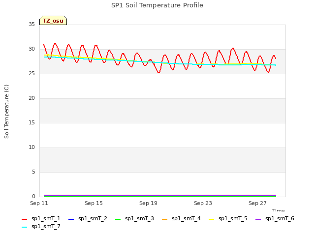Explore the graph:SP1 Soil Temperature Profile in a new window