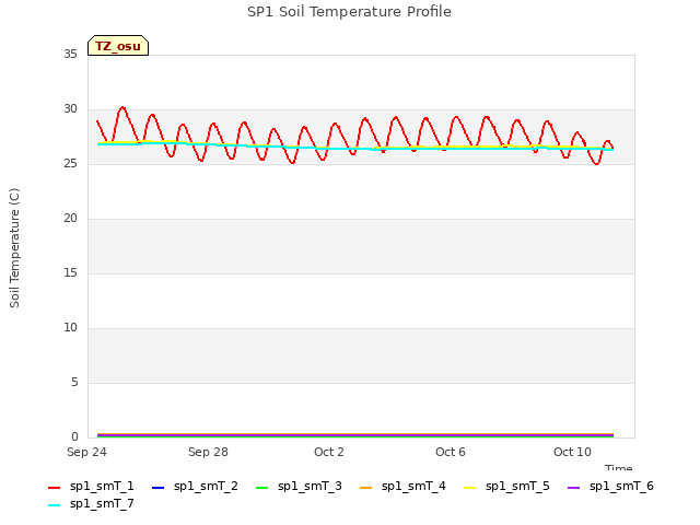 Explore the graph:SP1 Soil Temperature Profile in a new window