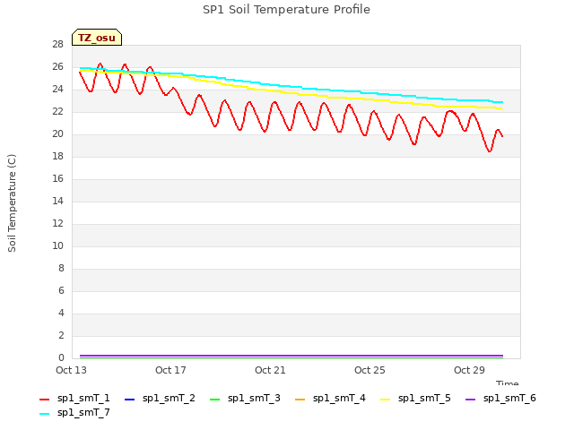 Explore the graph:SP1 Soil Temperature Profile in a new window