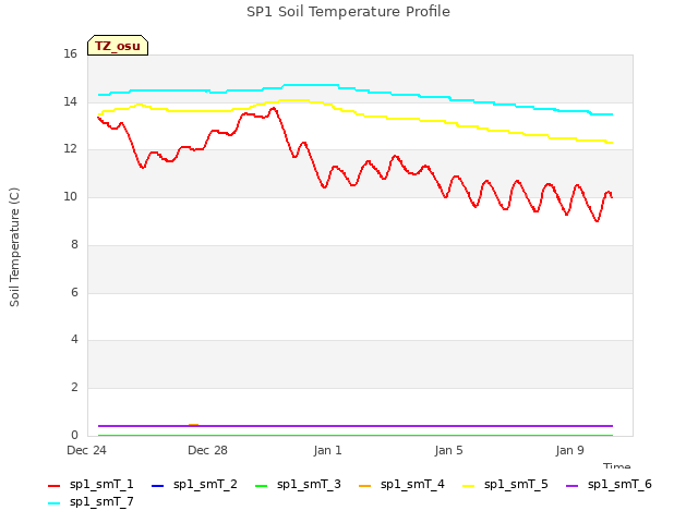 Explore the graph:SP1 Soil Temperature Profile in a new window