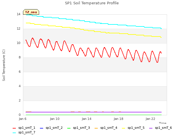 Explore the graph:SP1 Soil Temperature Profile in a new window