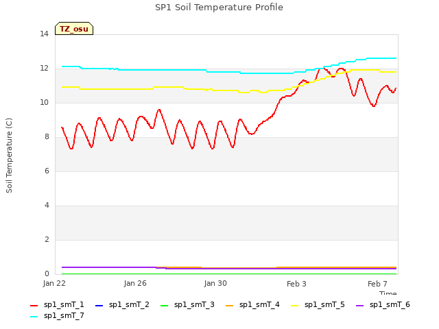 Explore the graph:SP1 Soil Temperature Profile in a new window