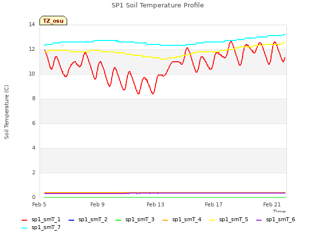 Explore the graph:SP1 Soil Temperature Profile in a new window