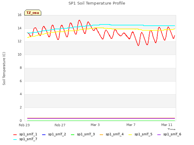 Explore the graph:SP1 Soil Temperature Profile in a new window