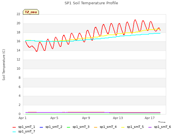Explore the graph:SP1 Soil Temperature Profile in a new window
