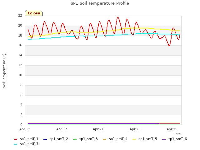 Explore the graph:SP1 Soil Temperature Profile in a new window