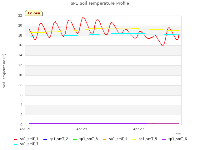 Explore the graph:SP1 Soil Temperature Profile in a new window