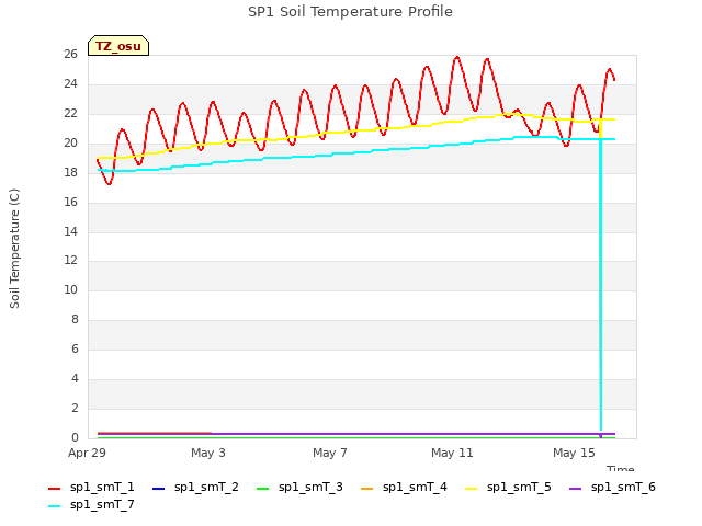 Explore the graph:SP1 Soil Temperature Profile in a new window
