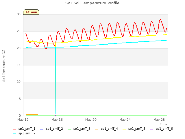 Explore the graph:SP1 Soil Temperature Profile in a new window