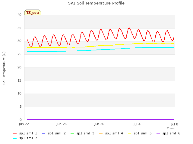 Explore the graph:SP1 Soil Temperature Profile in a new window