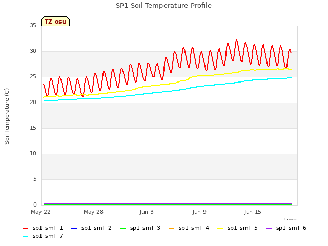 Graph showing SP1 Soil Temperature Profile