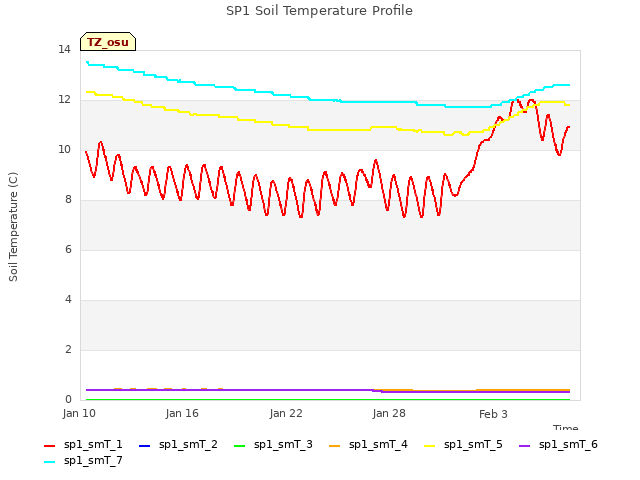 Graph showing SP1 Soil Temperature Profile